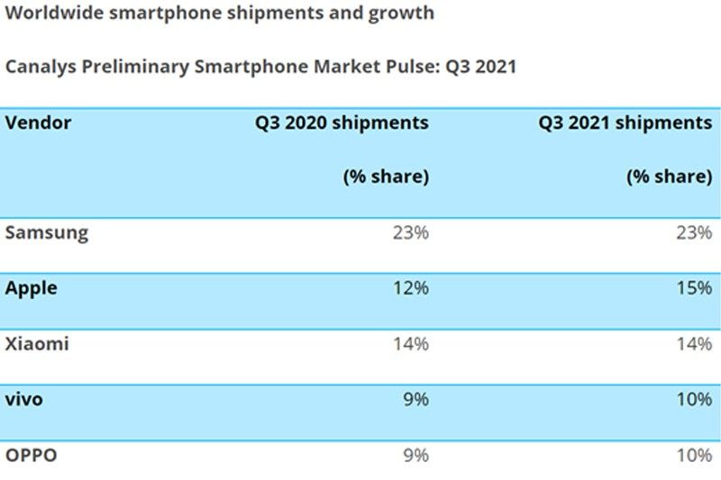 Canalys: vivo rises to fourth place in Q3 2021 global smartphone shipments