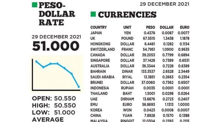 Forex  Philstar.com