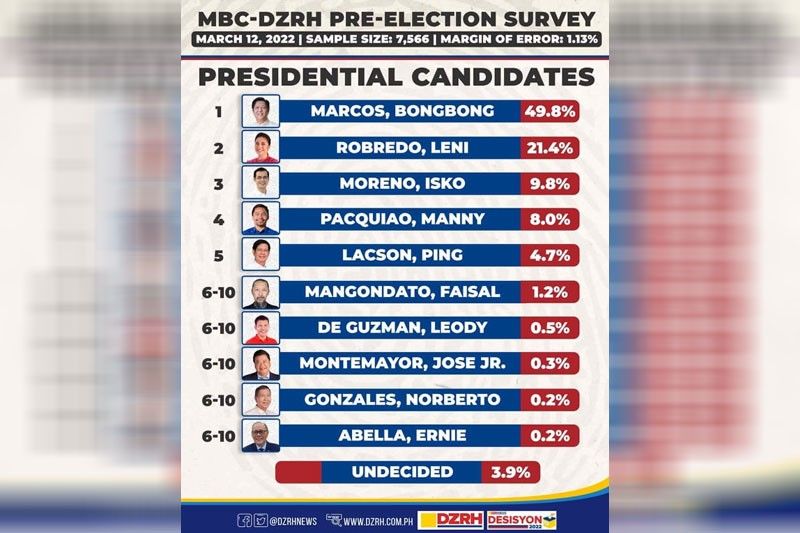 BBM, Sara keep lead; Leni up by 5 points