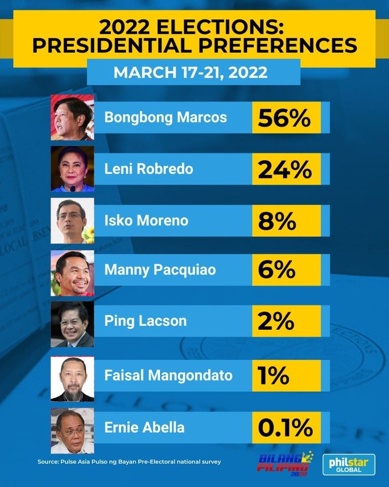 Marcos maintains lead as Robredo rises in March Pulse Asia survey