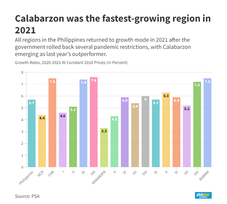 Calabarzon was the fastestgrowing region in 2021 — PSA