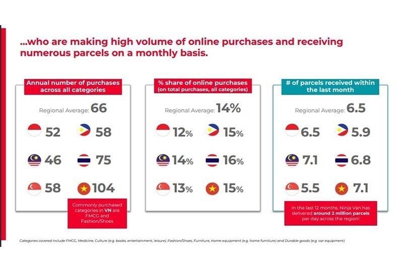 Ninja Van Group and DPDGroup analyse pandemic-influenced e-shopping behaviour with their first-ever Southeast Asia E-commerce Barometer Report