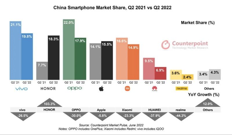 vivo remains market leader in the Chinese smartphone industry in Q2 2022