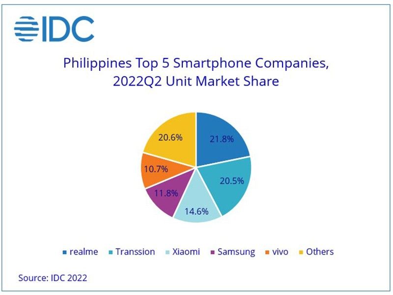 vivo sekarang di antara 5 merek smartphone teratas di Filipina