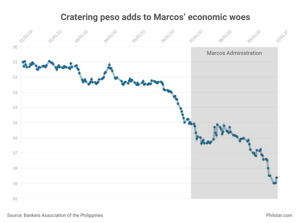 In charts: The Philippine economy 100 days into Marcos presidency ...