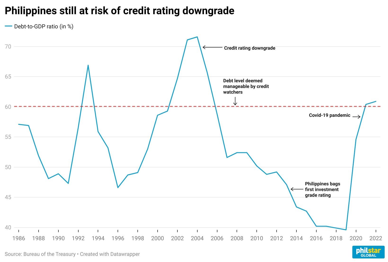 Investment grade still at risk as debttoGDP ratio stays above 60 in