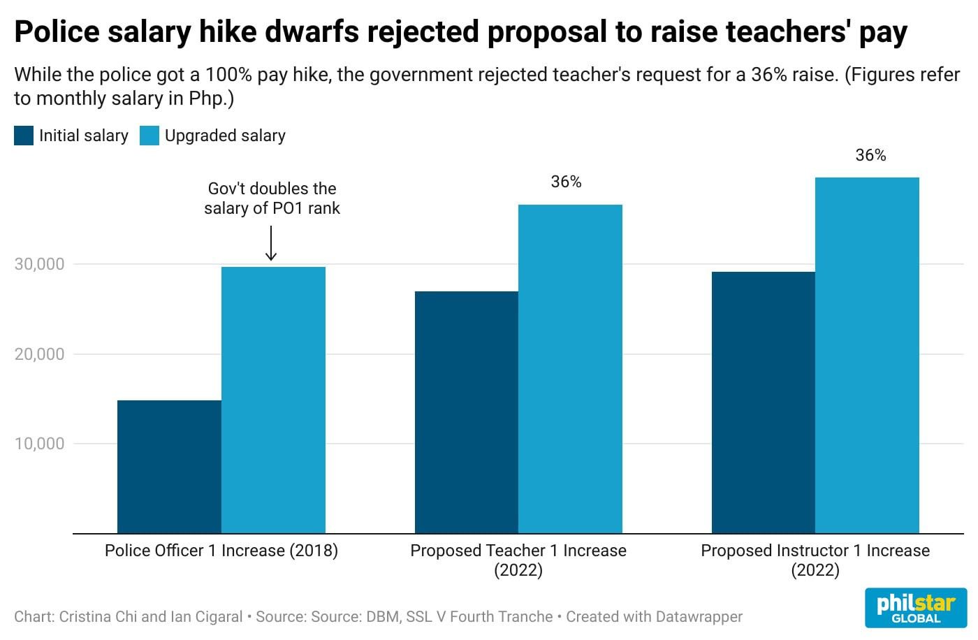 Teachers question rejection of proposed raise after gov't doubled cops ...