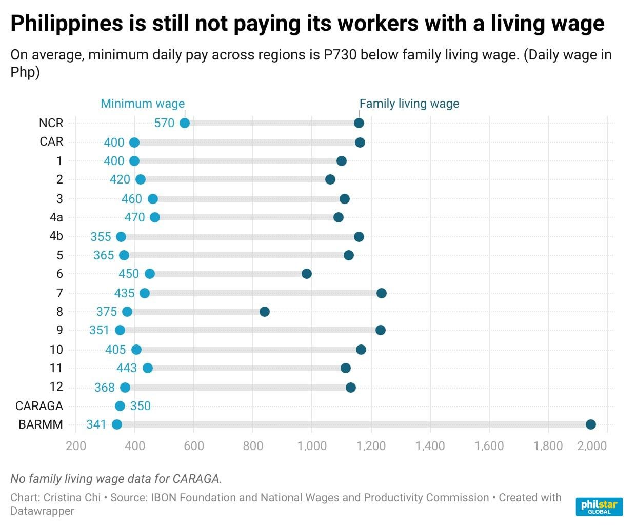 Workers aren't paid enough for their needs. Bill seeks P750 increase in