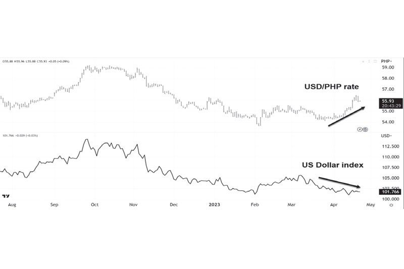 How much is 55 pesos P (PHP) to $ (USD) according to the foreign exchange  rate for today