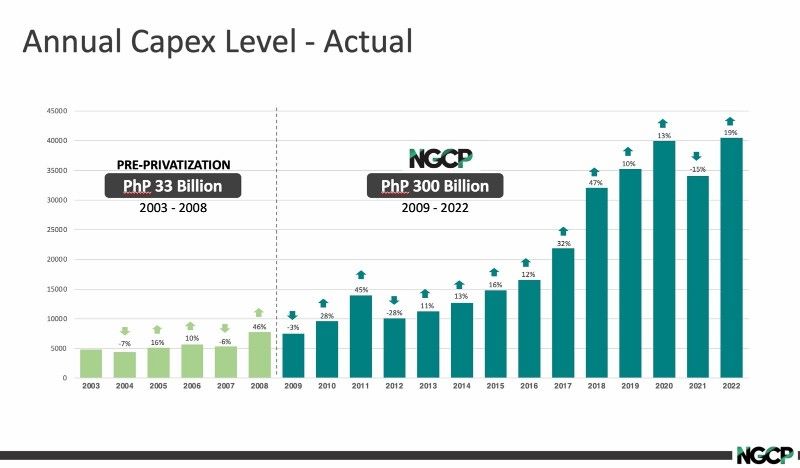 NGCP: P524-B Investments Since Privatization Surpassed Dividend Payout ...