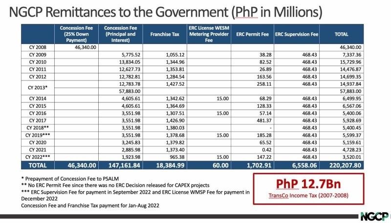 NGCP: P524-B investments since privatization surpassed dividend payout ...