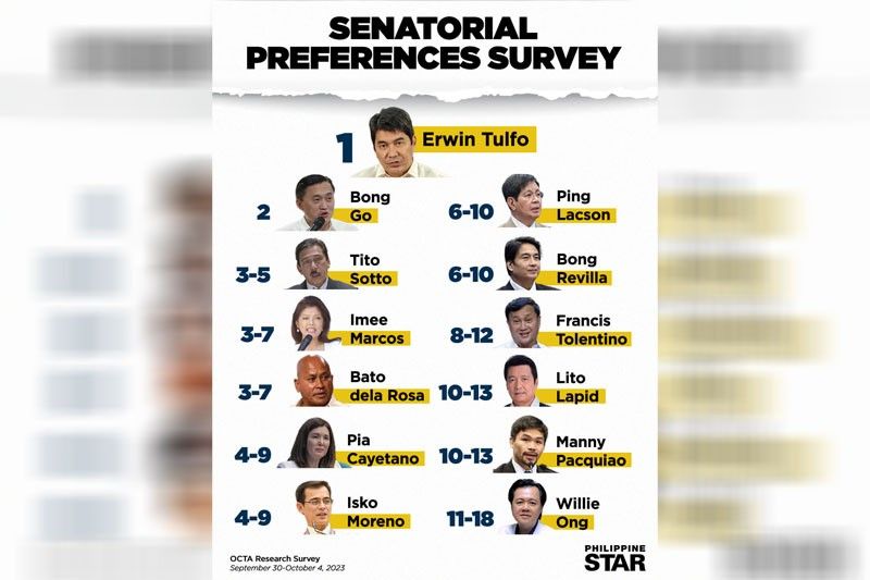 Tulfo, Go top Senate preferences â�� OCTA poll