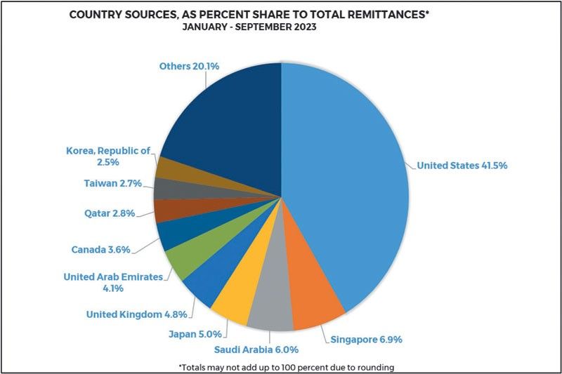 OFW remittances up 2.6% in September