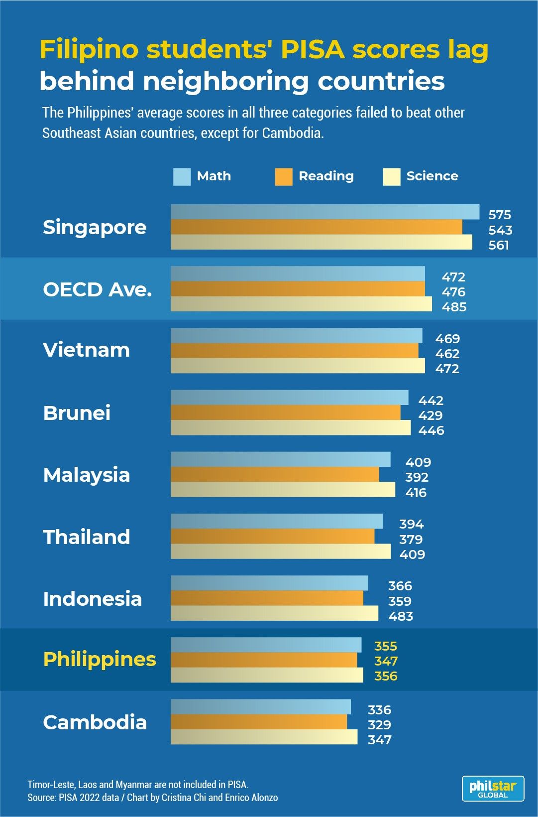 Philippines still lags behind world in math, reading and science — PISA