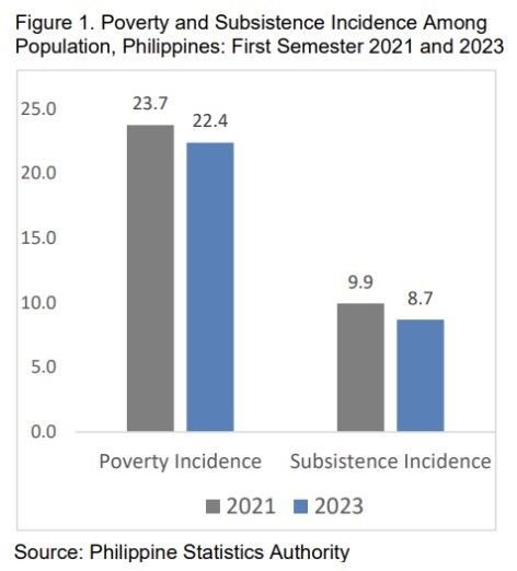 PSA 25 24 M Pinoy Kulang Kinikita Para Sa Basic Food Non Food Needs   Poverty Things 2023 12 22 14 35 48 Gallery 