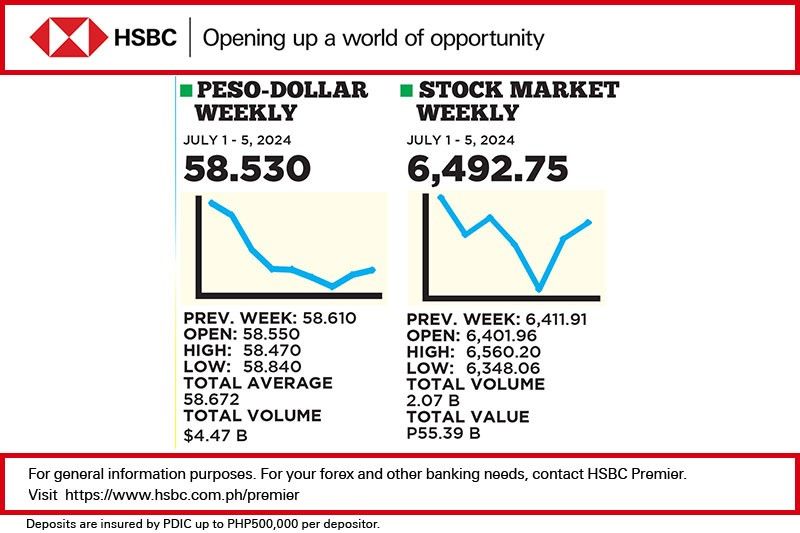 1$:58.530 | Philstar.com