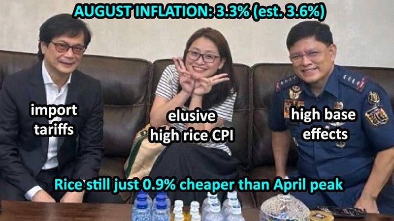 August inflation slows to 3.3% y/y