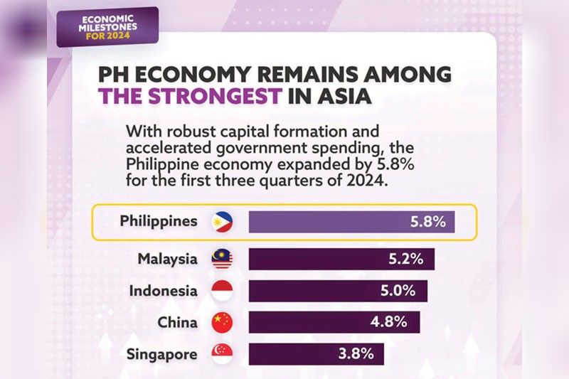 âPhilippines one of fastest-growing economies in Asiaâ