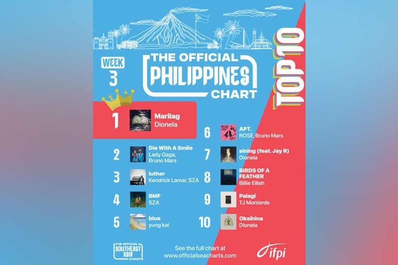 IFPI launches official Philippines Chart; Dionelaâs Marilag claims top spot