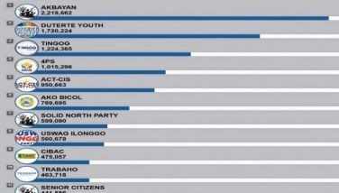 The party-list race as of 9:05 p.m. based on News5's transparency server on Monday, May 12, 2025. 