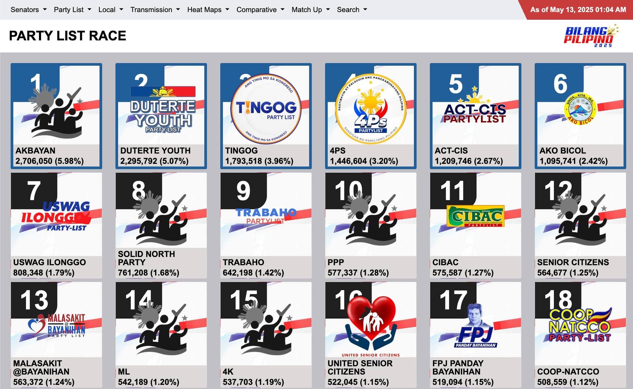 Akbayan leads early count; 6 party-lists breach 2% threshold