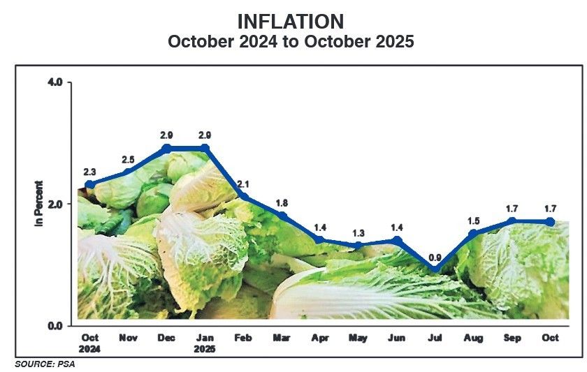 January Rice Inflation Inflation steadies at 1.7% in October | Philstar.com