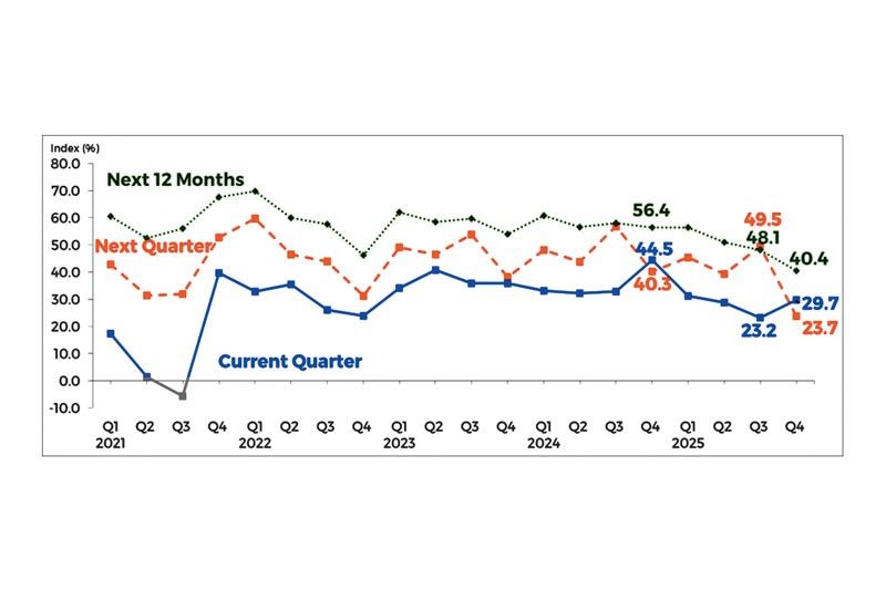Business confidence softens in 1st quarter