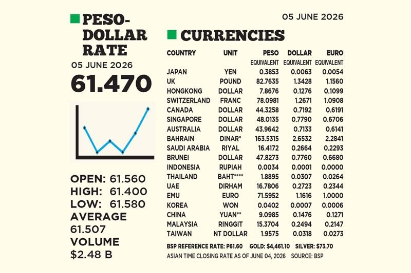 1$:61.470