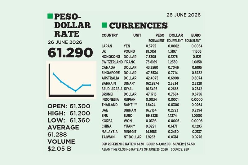 1$:61.290