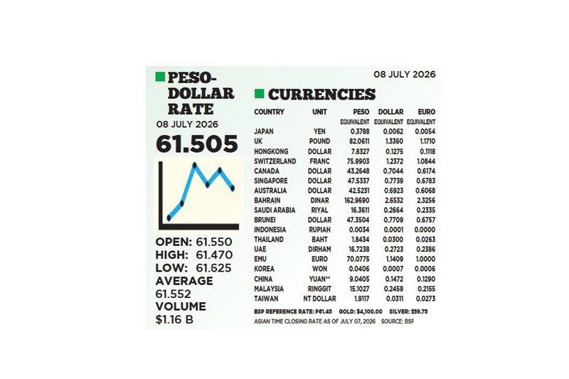 1$:61.505