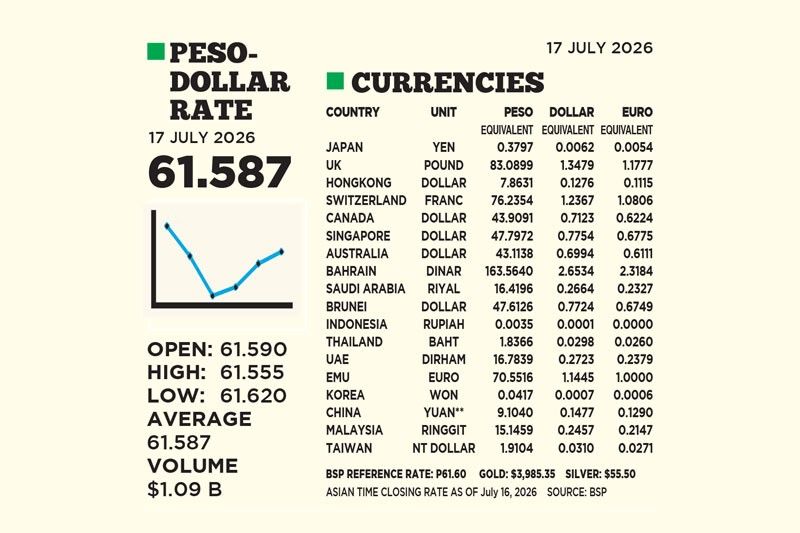 1$:61.587