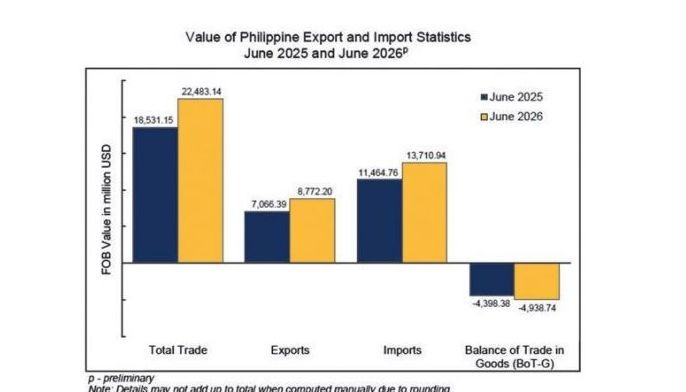Trade gap widens to $4.94 billion in June