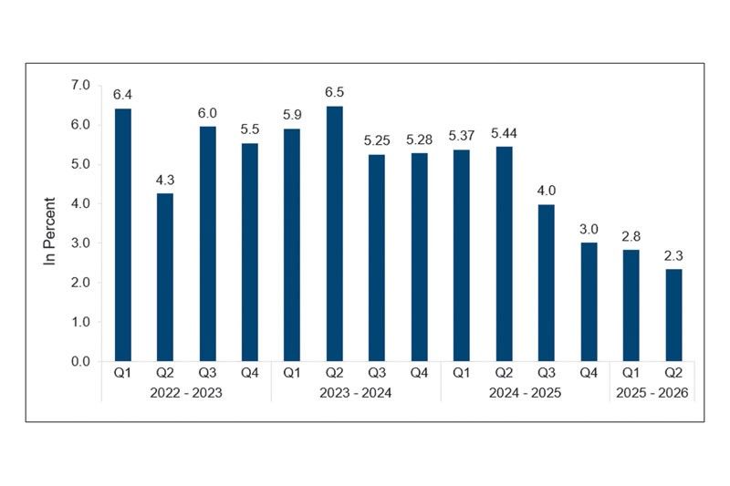GDP slows to 2.3 percent, weakest in 5 years