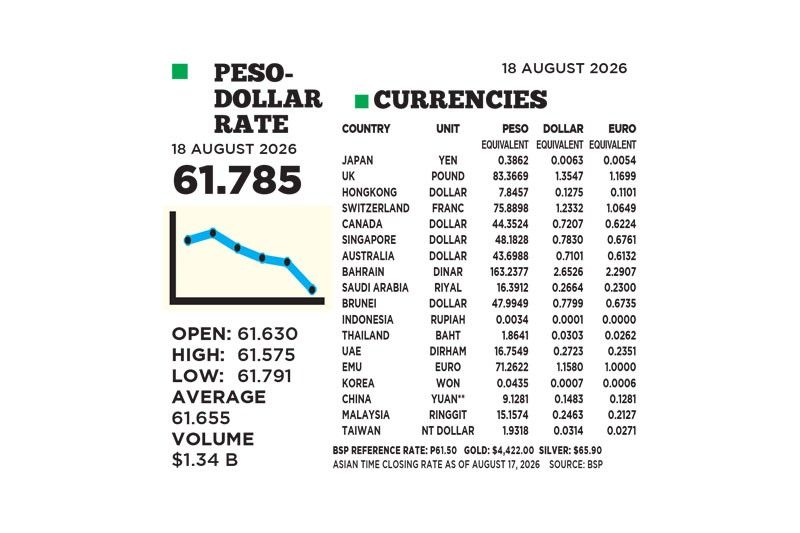 1$:61.785