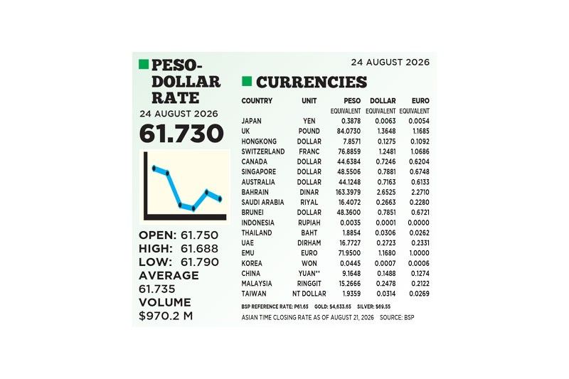1$:61.730