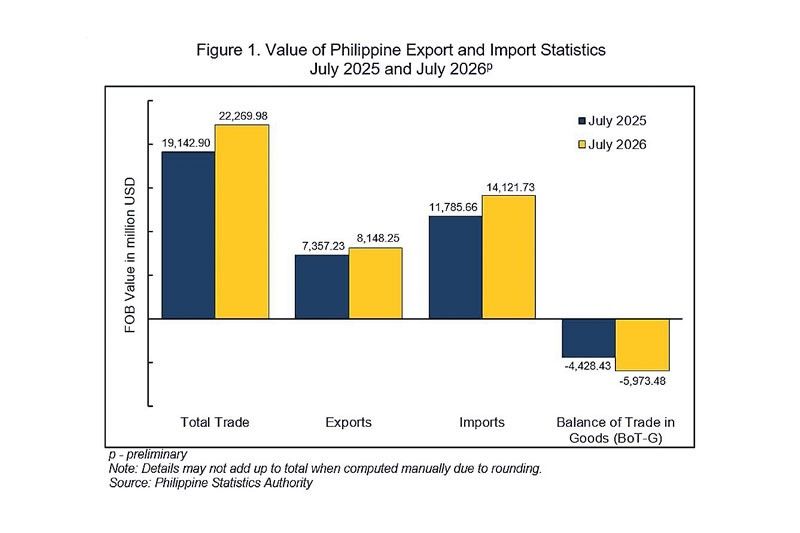 Trade deficit widens to $5.97 billion in July