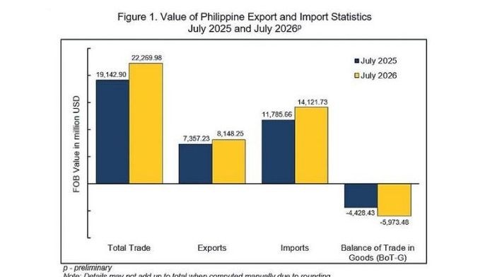 Trade deficit widens to $5.97 billion in July