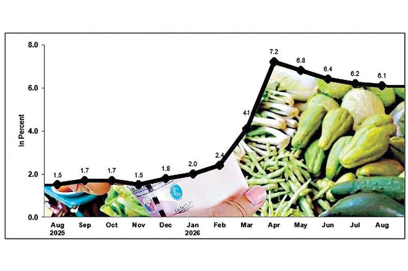 Inflation cools to 6.1 percent in August