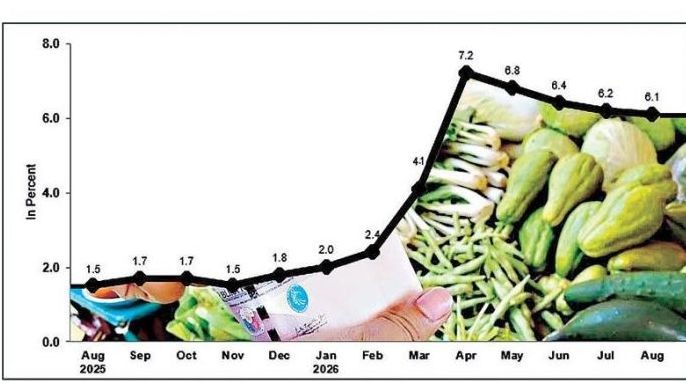 Inflation cools to 6.1 percent in August