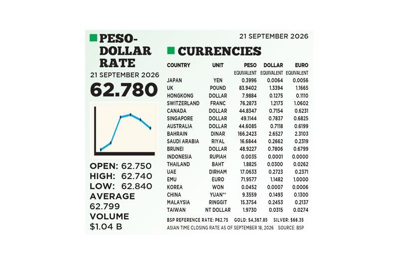 1$:62.780