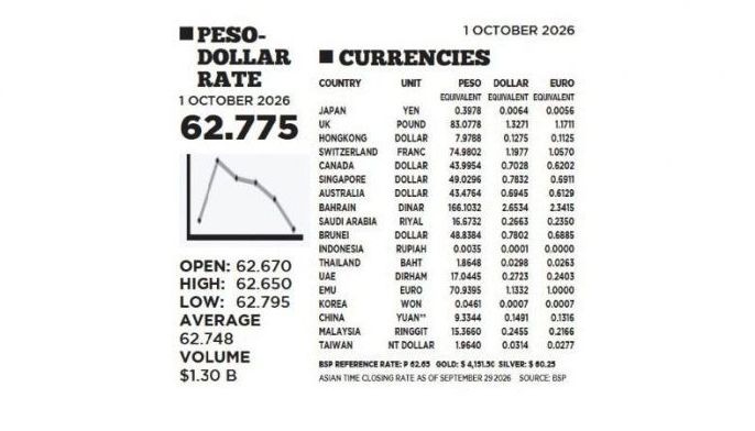 1$:62.775