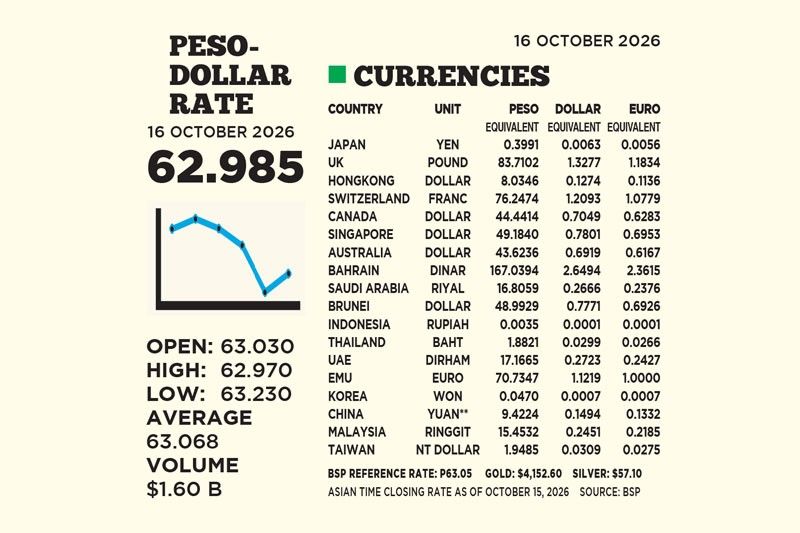1$:62.985