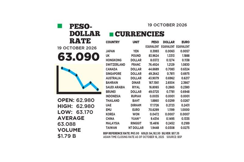 1$:63.090