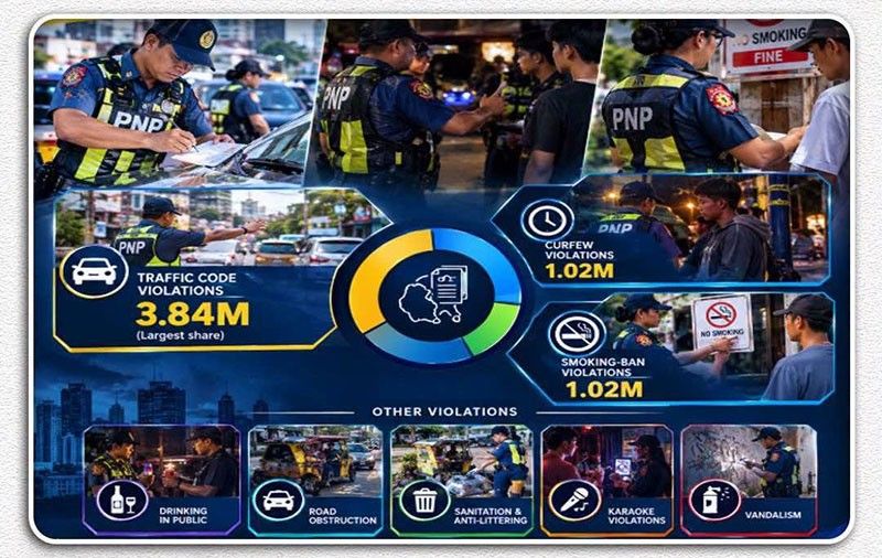 PNP records 9.2 million ordinance violations