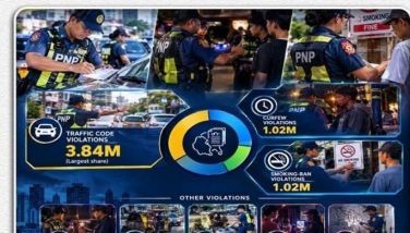 PNP records 9.2 million ordinance violations