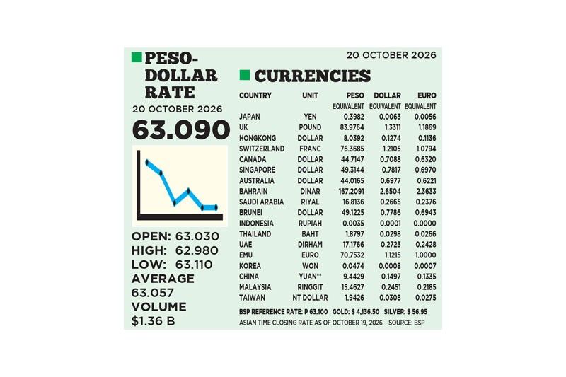 1$:63.090