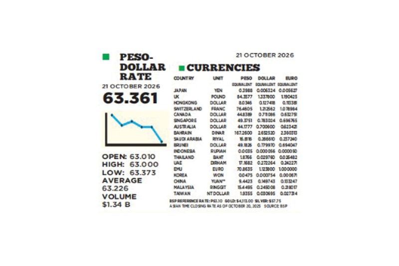 1$:63.361