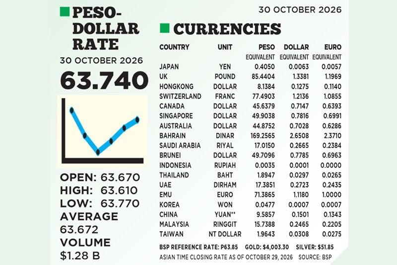 1$:63.740